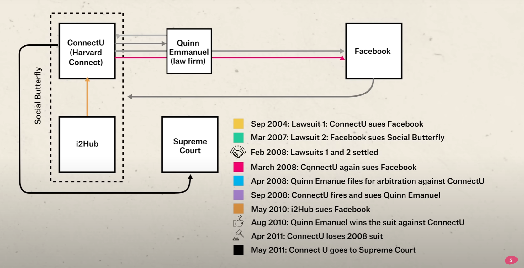 Mark Zuckerberg y Eduardo Saverin el CoFundador de Facebook y su Historia